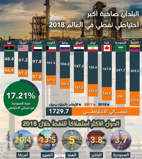 شركات النفط في السعودية